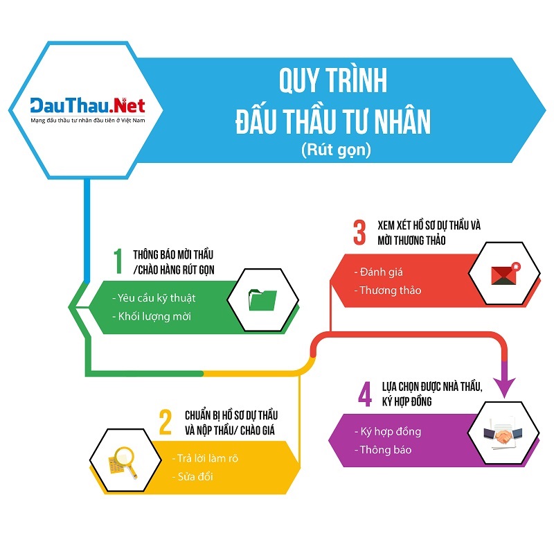 Quy trình đấu thầu tư nhân trên Hệ thống DauThau.Net