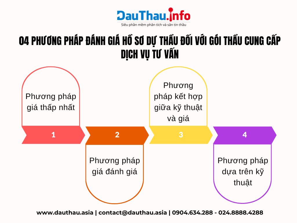 04 phương pháp đánh giá hồ sơ dự thầu đối với gói thầu cung cấp dịch vụ tư vấn (2)