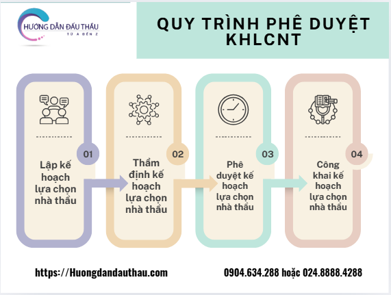 quy trình quyết định phê duyệt KHLCNT